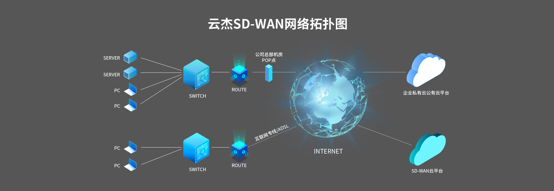 SD-WAN企業(yè)云組